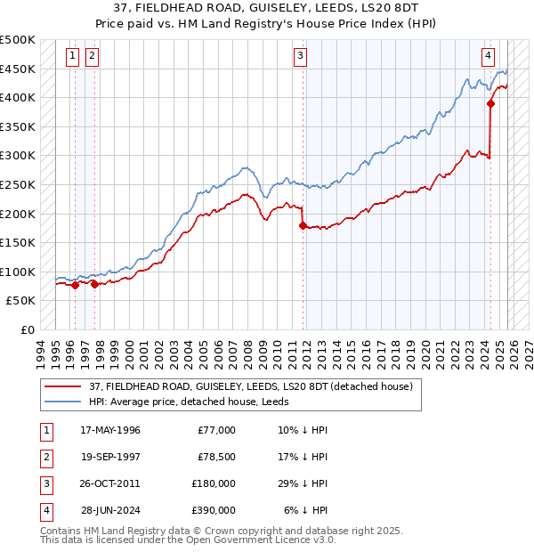 37, FIELDHEAD ROAD, GUISELEY, LEEDS, LS20 8DT: Price paid vs HM Land Registry's House Price Index