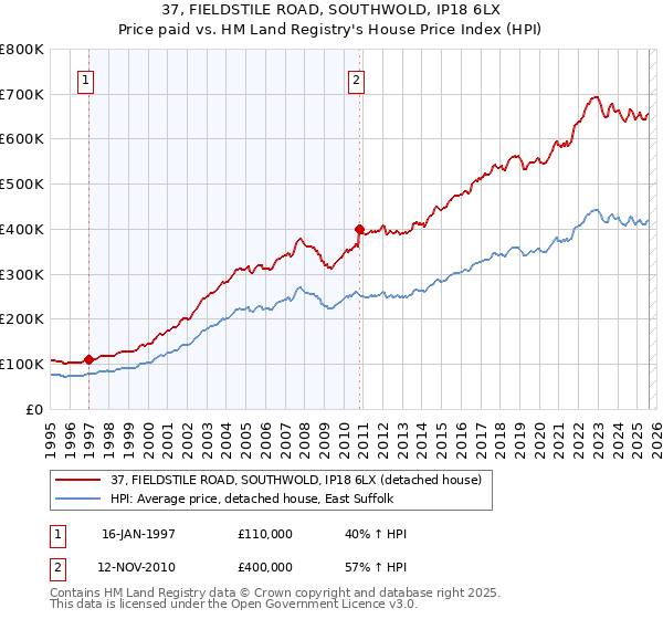 37, FIELDSTILE ROAD, SOUTHWOLD, IP18 6LX: Price paid vs HM Land Registry's House Price Index