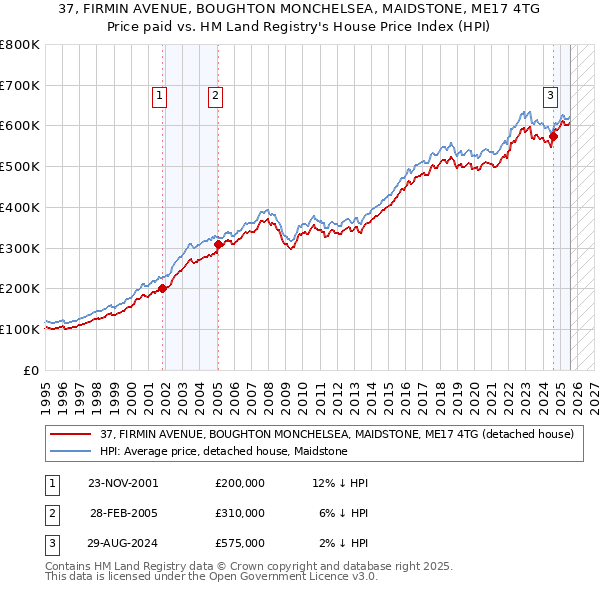 37, FIRMIN AVENUE, BOUGHTON MONCHELSEA, MAIDSTONE, ME17 4TG: Price paid vs HM Land Registry's House Price Index