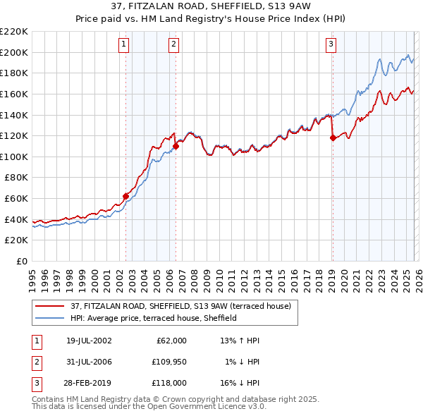 37, FITZALAN ROAD, SHEFFIELD, S13 9AW: Price paid vs HM Land Registry's House Price Index