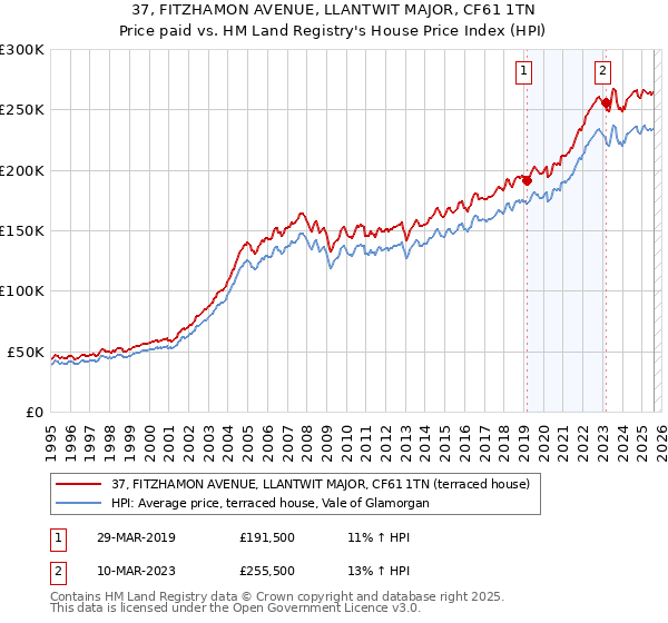 37, FITZHAMON AVENUE, LLANTWIT MAJOR, CF61 1TN: Price paid vs HM Land Registry's House Price Index