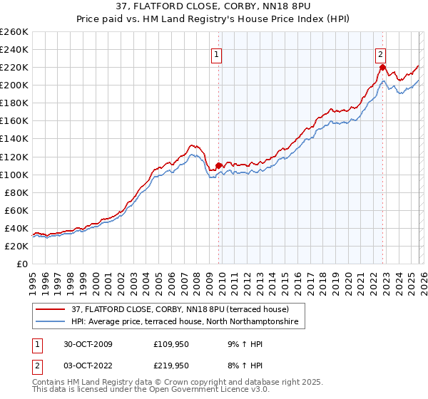 37, FLATFORD CLOSE, CORBY, NN18 8PU: Price paid vs HM Land Registry's House Price Index