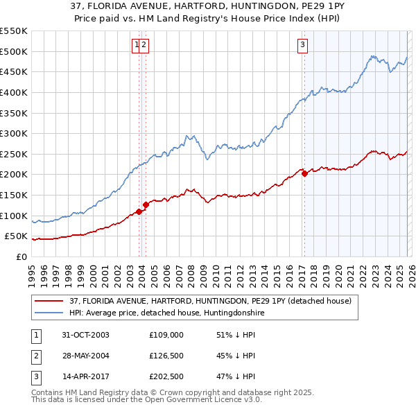 37, FLORIDA AVENUE, HARTFORD, HUNTINGDON, PE29 1PY: Price paid vs HM Land Registry's House Price Index
