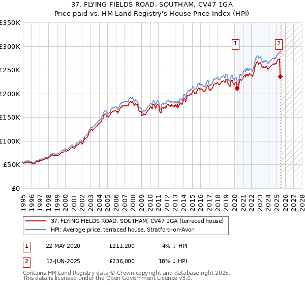 37, FLYING FIELDS ROAD, SOUTHAM, CV47 1GA: Price paid vs HM Land Registry's House Price Index