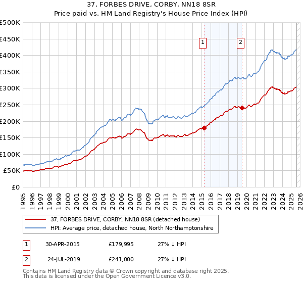 37, FORBES DRIVE, CORBY, NN18 8SR: Price paid vs HM Land Registry's House Price Index
