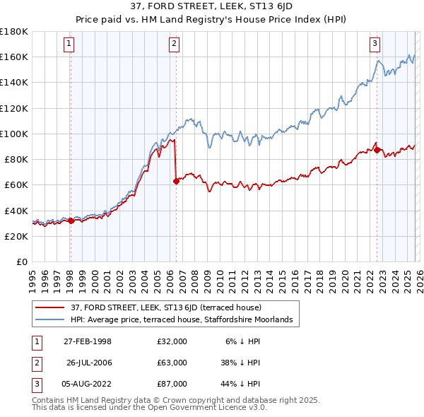 37, FORD STREET, LEEK, ST13 6JD: Price paid vs HM Land Registry's House Price Index