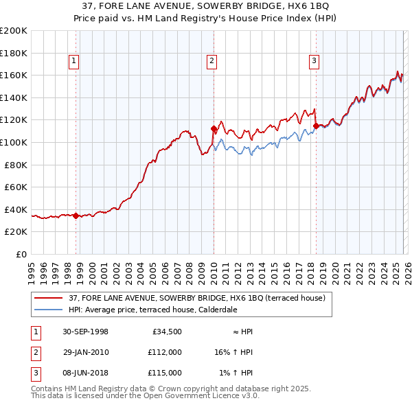 37, FORE LANE AVENUE, SOWERBY BRIDGE, HX6 1BQ: Price paid vs HM Land Registry's House Price Index