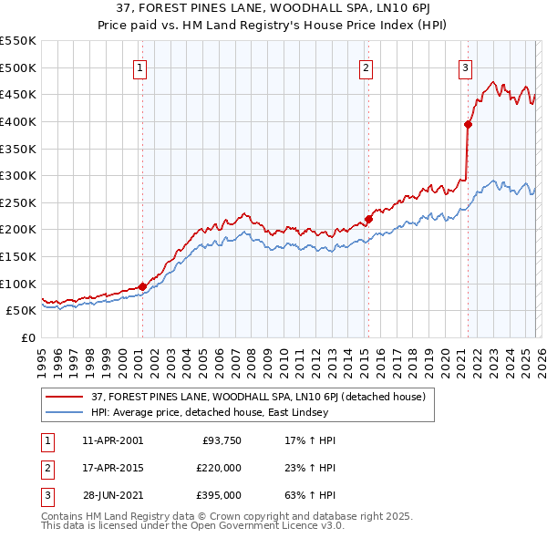 37, FOREST PINES LANE, WOODHALL SPA, LN10 6PJ: Price paid vs HM Land Registry's House Price Index