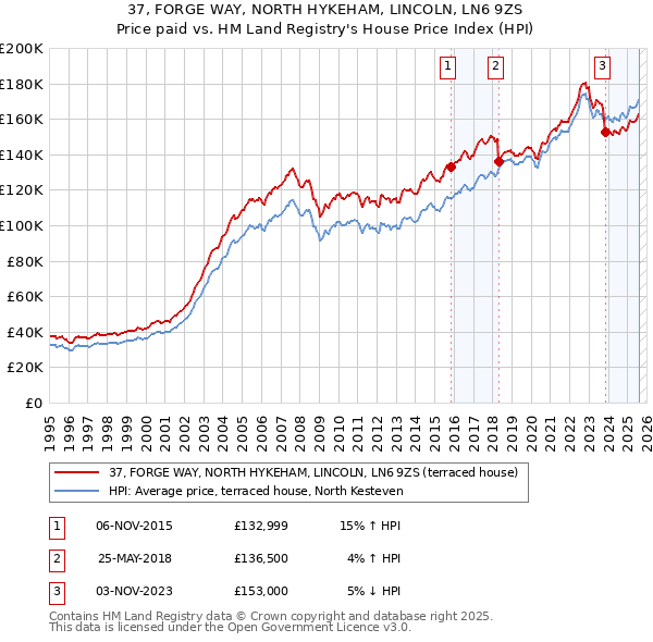 37, FORGE WAY, NORTH HYKEHAM, LINCOLN, LN6 9ZS: Price paid vs HM Land Registry's House Price Index