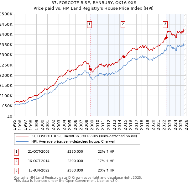 37, FOSCOTE RISE, BANBURY, OX16 9XS: Price paid vs HM Land Registry's House Price Index