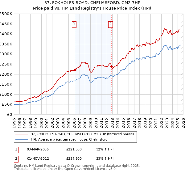 37, FOXHOLES ROAD, CHELMSFORD, CM2 7HP: Price paid vs HM Land Registry's House Price Index