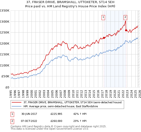 37, FRASER DRIVE, BRAMSHALL, UTTOXETER, ST14 5EH: Price paid vs HM Land Registry's House Price Index