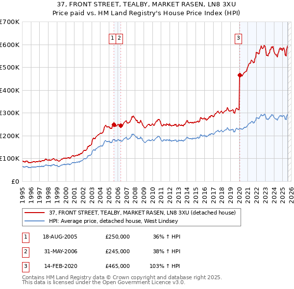 37, FRONT STREET, TEALBY, MARKET RASEN, LN8 3XU: Price paid vs HM Land Registry's House Price Index