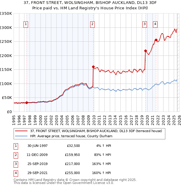 37, FRONT STREET, WOLSINGHAM, BISHOP AUCKLAND, DL13 3DF: Price paid vs HM Land Registry's House Price Index