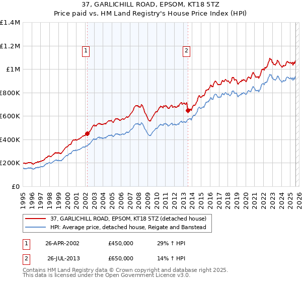 37, GARLICHILL ROAD, EPSOM, KT18 5TZ: Price paid vs HM Land Registry's House Price Index