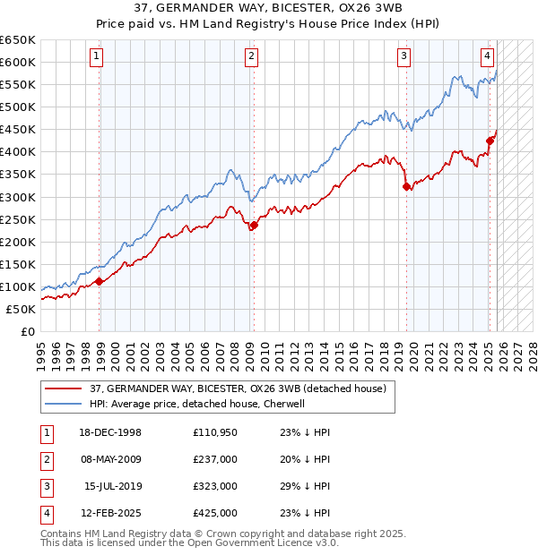 37, GERMANDER WAY, BICESTER, OX26 3WB: Price paid vs HM Land Registry's House Price Index