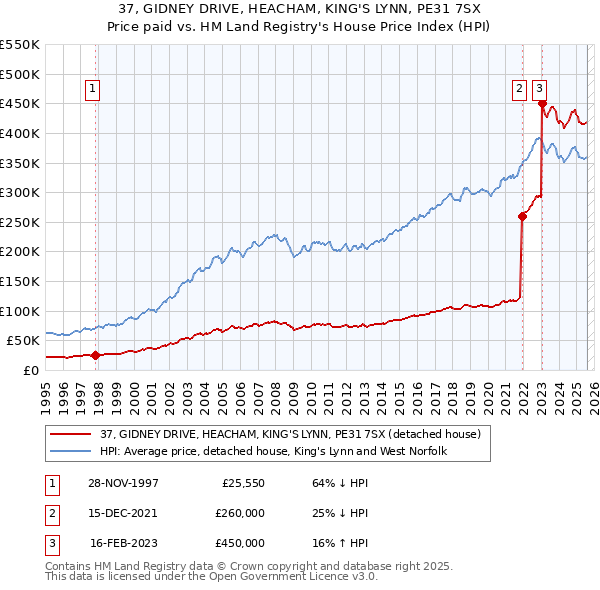 37, GIDNEY DRIVE, HEACHAM, KING'S LYNN, PE31 7SX: Price paid vs HM Land Registry's House Price Index