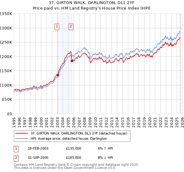 37, GIRTON WALK, DARLINGTON, DL1 2YF: Price paid vs HM Land Registry's House Price Index