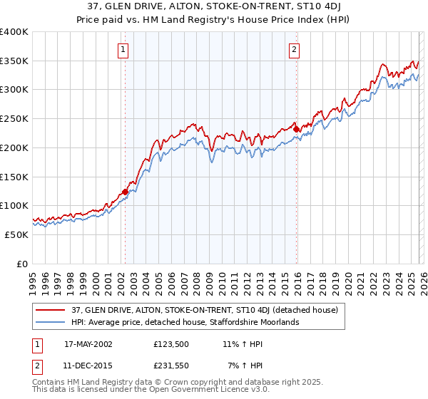 37, GLEN DRIVE, ALTON, STOKE-ON-TRENT, ST10 4DJ: Price paid vs HM Land Registry's House Price Index