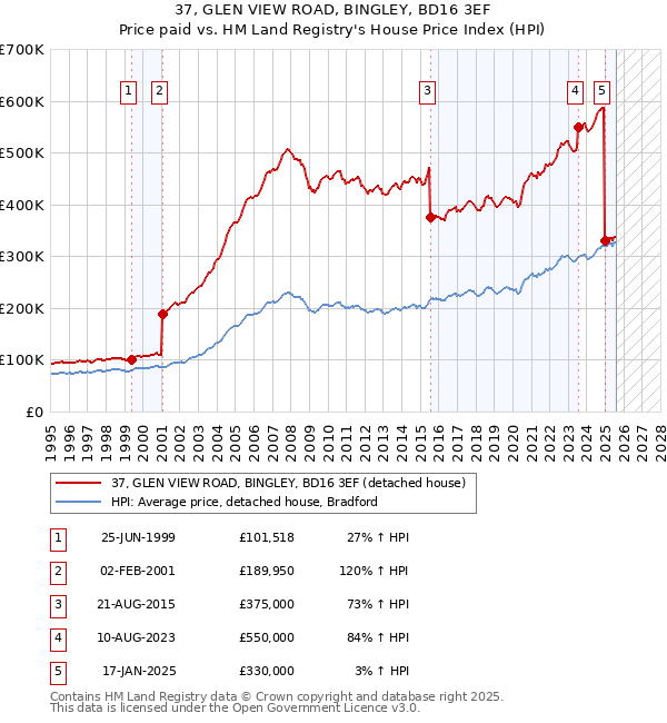 37, GLEN VIEW ROAD, BINGLEY, BD16 3EF: Price paid vs HM Land Registry's House Price Index