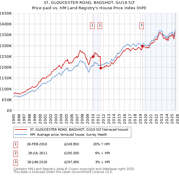 37, GLOUCESTER ROAD, BAGSHOT, GU19 5LT: Price paid vs HM Land Registry's House Price Index