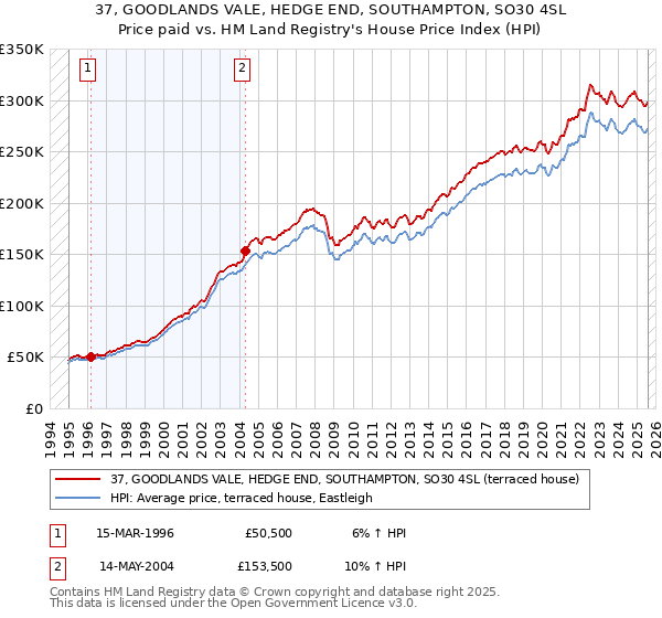 37, GOODLANDS VALE, HEDGE END, SOUTHAMPTON, SO30 4SL: Price paid vs HM Land Registry's House Price Index
