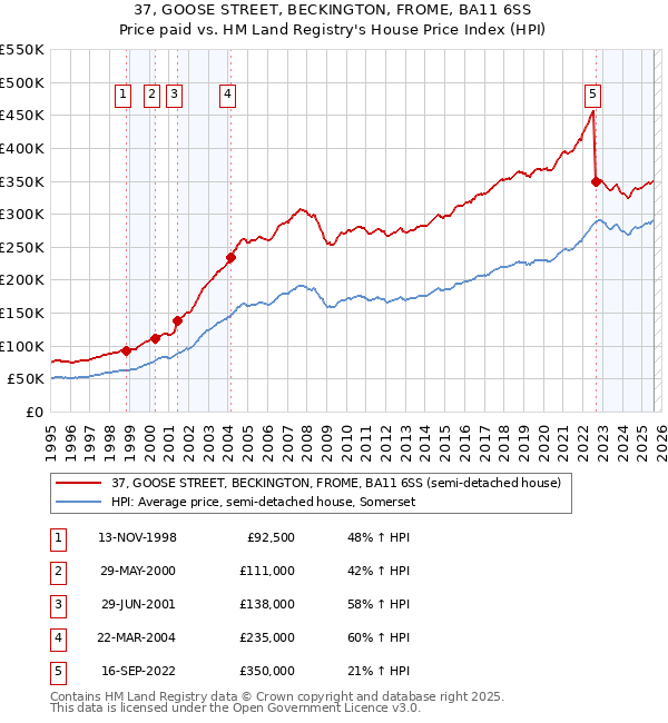 37, GOOSE STREET, BECKINGTON, FROME, BA11 6SS: Price paid vs HM Land Registry's House Price Index