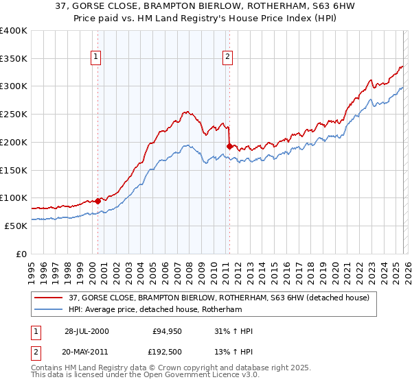 37, GORSE CLOSE, BRAMPTON BIERLOW, ROTHERHAM, S63 6HW: Price paid vs HM Land Registry's House Price Index