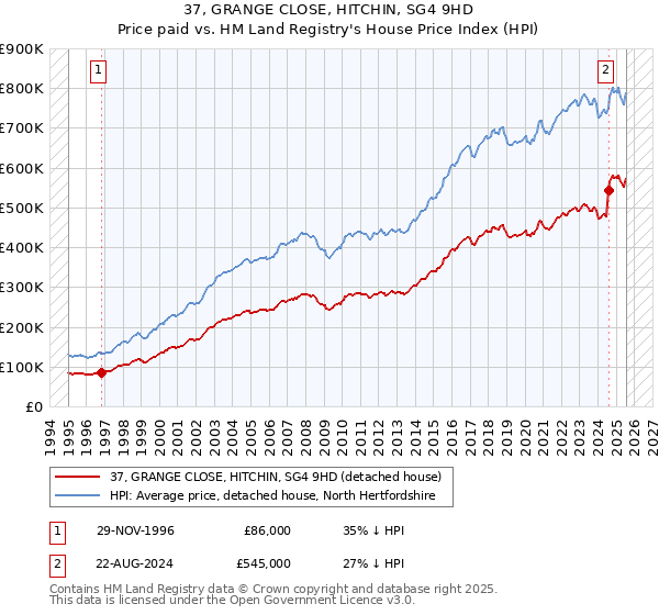 37, GRANGE CLOSE, HITCHIN, SG4 9HD: Price paid vs HM Land Registry's House Price Index