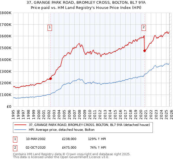 37, GRANGE PARK ROAD, BROMLEY CROSS, BOLTON, BL7 9YA: Price paid vs HM Land Registry's House Price Index