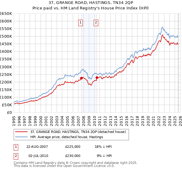 37, GRANGE ROAD, HASTINGS, TN34 2QP: Price paid vs HM Land Registry's House Price Index