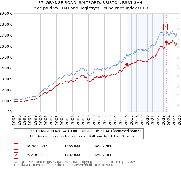 37, GRANGE ROAD, SALTFORD, BRISTOL, BS31 3AH: Price paid vs HM Land Registry's House Price Index