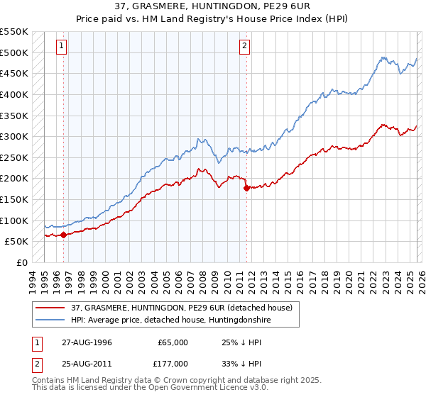 37, GRASMERE, HUNTINGDON, PE29 6UR: Price paid vs HM Land Registry's House Price Index