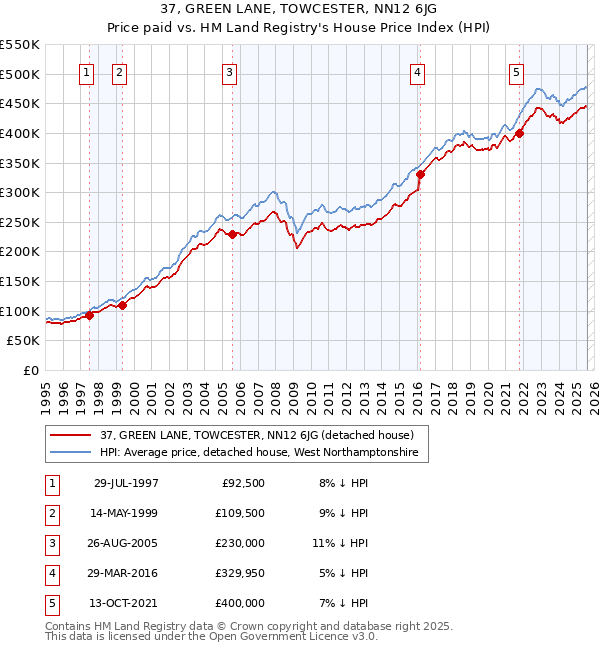 37, GREEN LANE, TOWCESTER, NN12 6JG: Price paid vs HM Land Registry's House Price Index