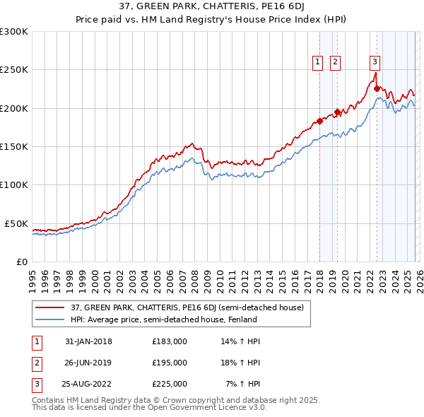 37, GREEN PARK, CHATTERIS, PE16 6DJ: Price paid vs HM Land Registry's House Price Index