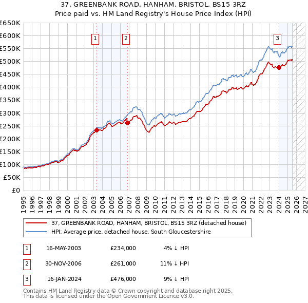 37, GREENBANK ROAD, HANHAM, BRISTOL, BS15 3RZ: Price paid vs HM Land Registry's House Price Index