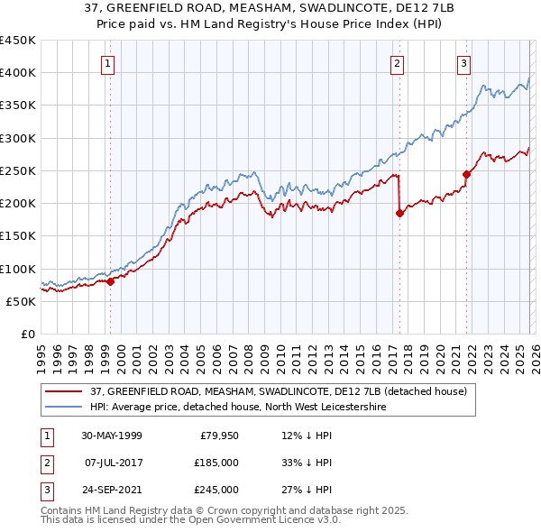 37, GREENFIELD ROAD, MEASHAM, SWADLINCOTE, DE12 7LB: Price paid vs HM Land Registry's House Price Index