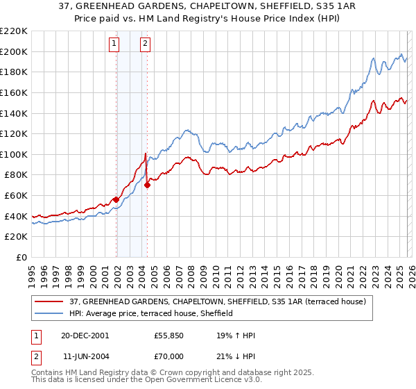 37, GREENHEAD GARDENS, CHAPELTOWN, SHEFFIELD, S35 1AR: Price paid vs HM Land Registry's House Price Index