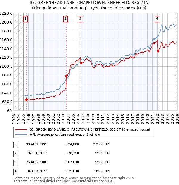 37, GREENHEAD LANE, CHAPELTOWN, SHEFFIELD, S35 2TN: Price paid vs HM Land Registry's House Price Index