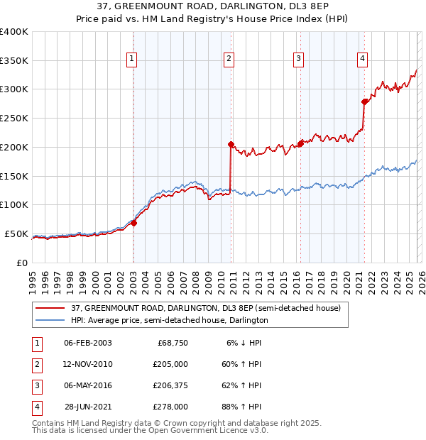 37, GREENMOUNT ROAD, DARLINGTON, DL3 8EP: Price paid vs HM Land Registry's House Price Index