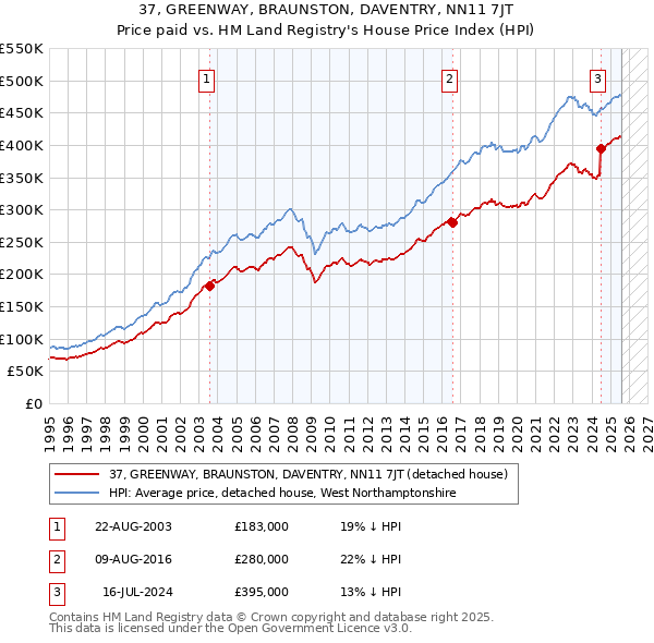 37, GREENWAY, BRAUNSTON, DAVENTRY, NN11 7JT: Price paid vs HM Land Registry's House Price Index