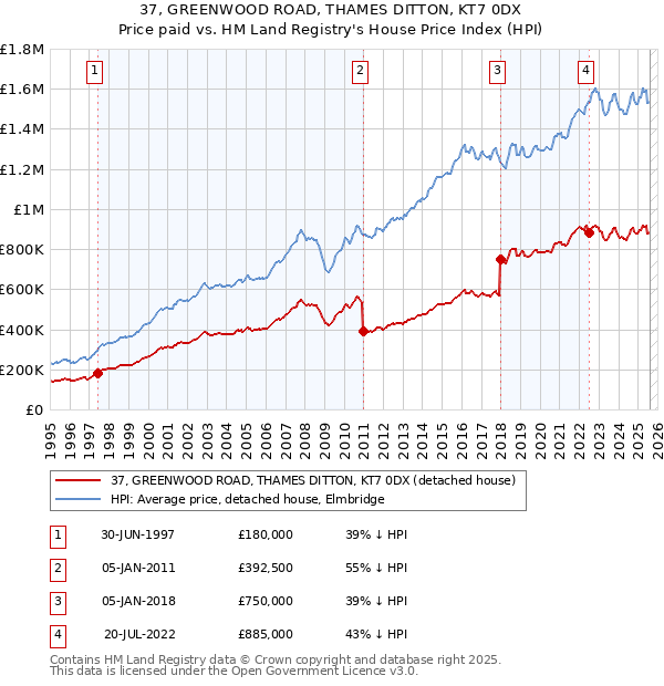 37, GREENWOOD ROAD, THAMES DITTON, KT7 0DX: Price paid vs HM Land Registry's House Price Index