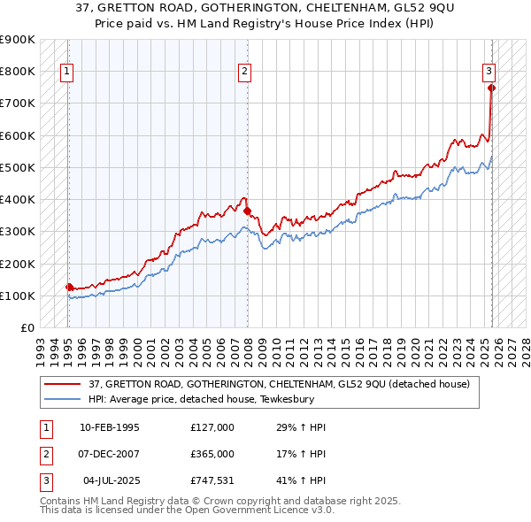 37, GRETTON ROAD, GOTHERINGTON, CHELTENHAM, GL52 9QU: Price paid vs HM Land Registry's House Price Index