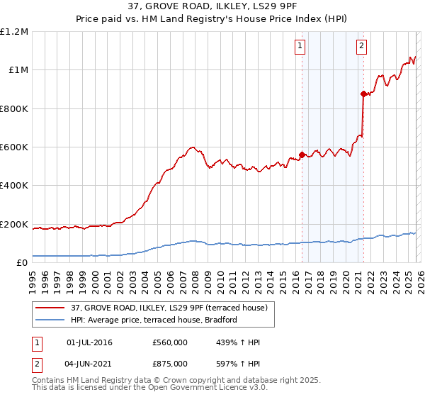 37, GROVE ROAD, ILKLEY, LS29 9PF: Price paid vs HM Land Registry's House Price Index