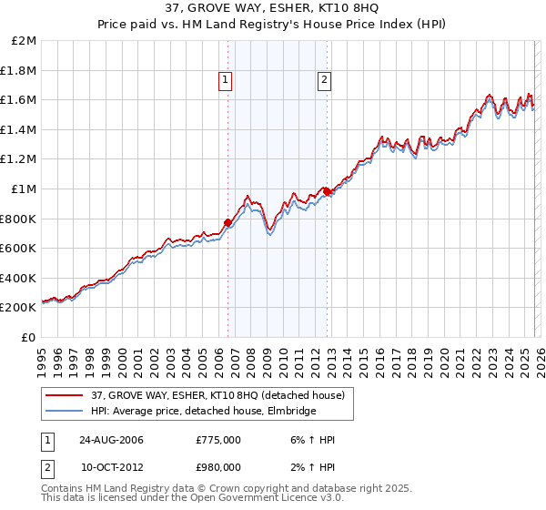 37, GROVE WAY, ESHER, KT10 8HQ: Price paid vs HM Land Registry's House Price Index
