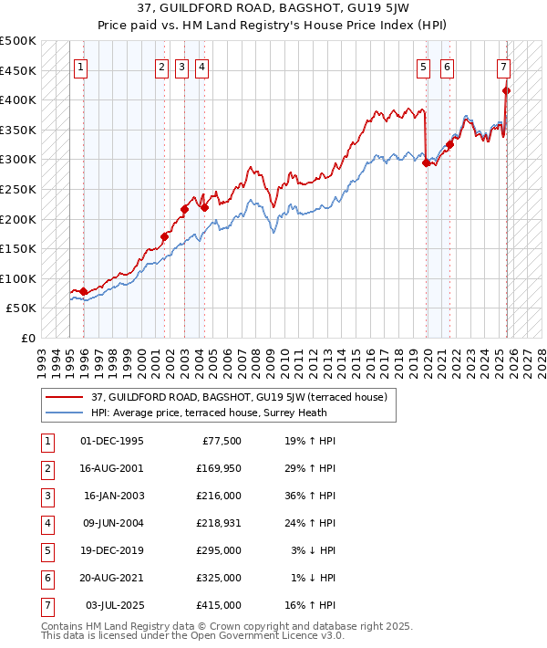 37, GUILDFORD ROAD, BAGSHOT, GU19 5JW: Price paid vs HM Land Registry's House Price Index