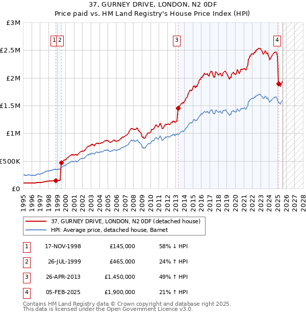 37, GURNEY DRIVE, LONDON, N2 0DF: Price paid vs HM Land Registry's House Price Index