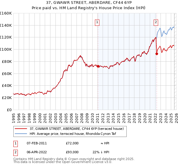 37, GWAWR STREET, ABERDARE, CF44 6YP: Price paid vs HM Land Registry's House Price Index