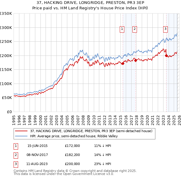 37, HACKING DRIVE, LONGRIDGE, PRESTON, PR3 3EP: Price paid vs HM Land Registry's House Price Index