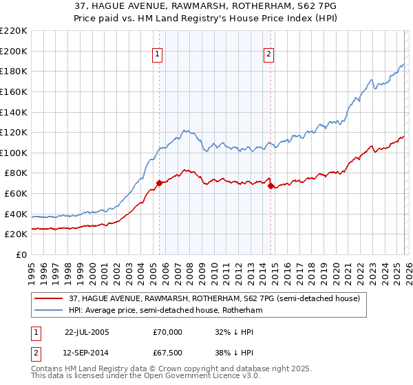 37, HAGUE AVENUE, RAWMARSH, ROTHERHAM, S62 7PG: Price paid vs HM Land Registry's House Price Index